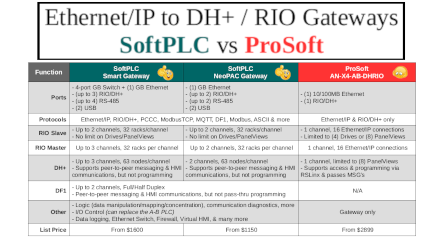 RIO/DH+ Gateways Comparison