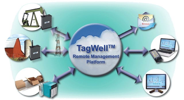 SoftPLC’s TagWell - a platform for IIoT
